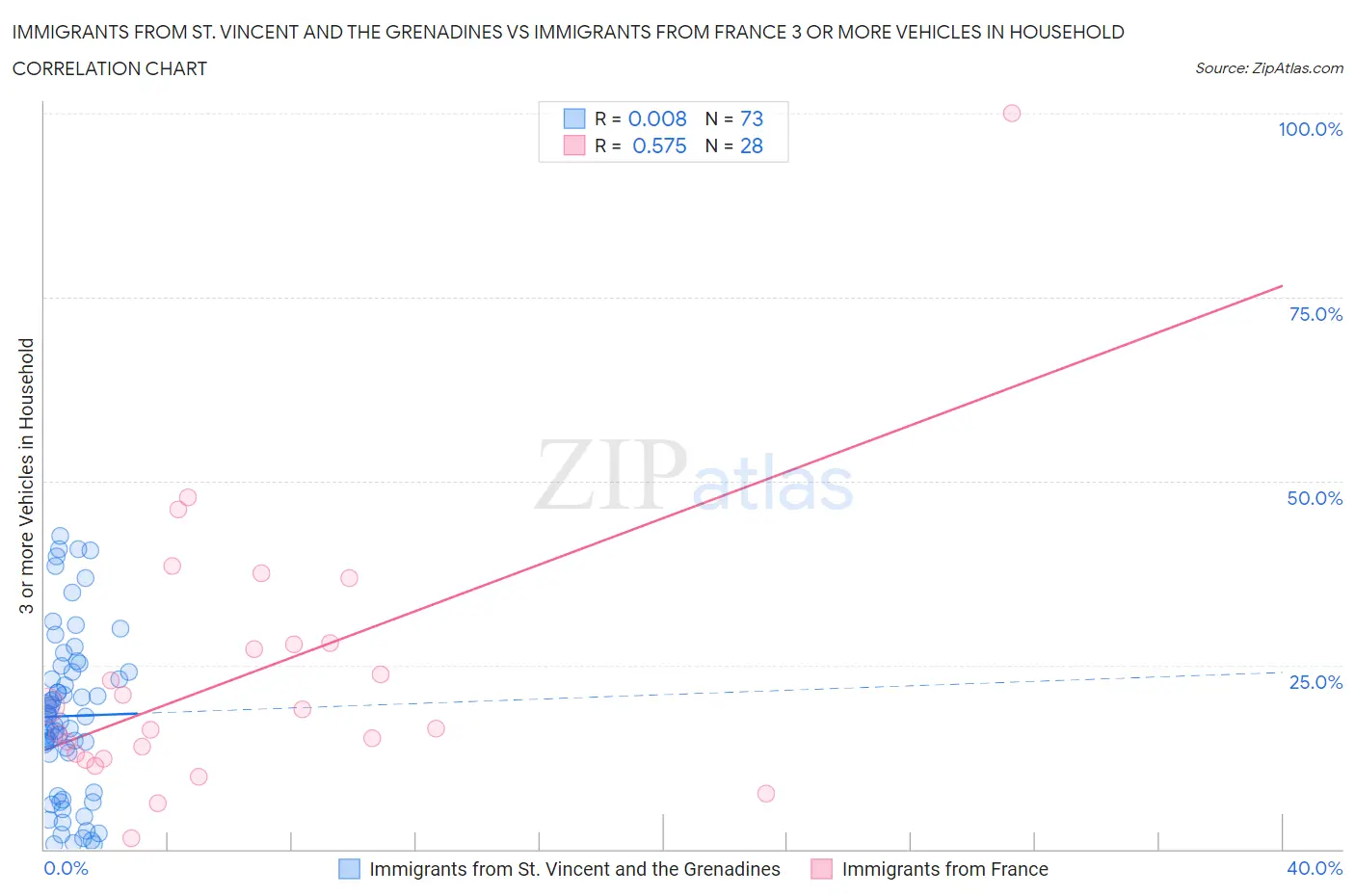 Immigrants from St. Vincent and the Grenadines vs Immigrants from France 3 or more Vehicles in Household