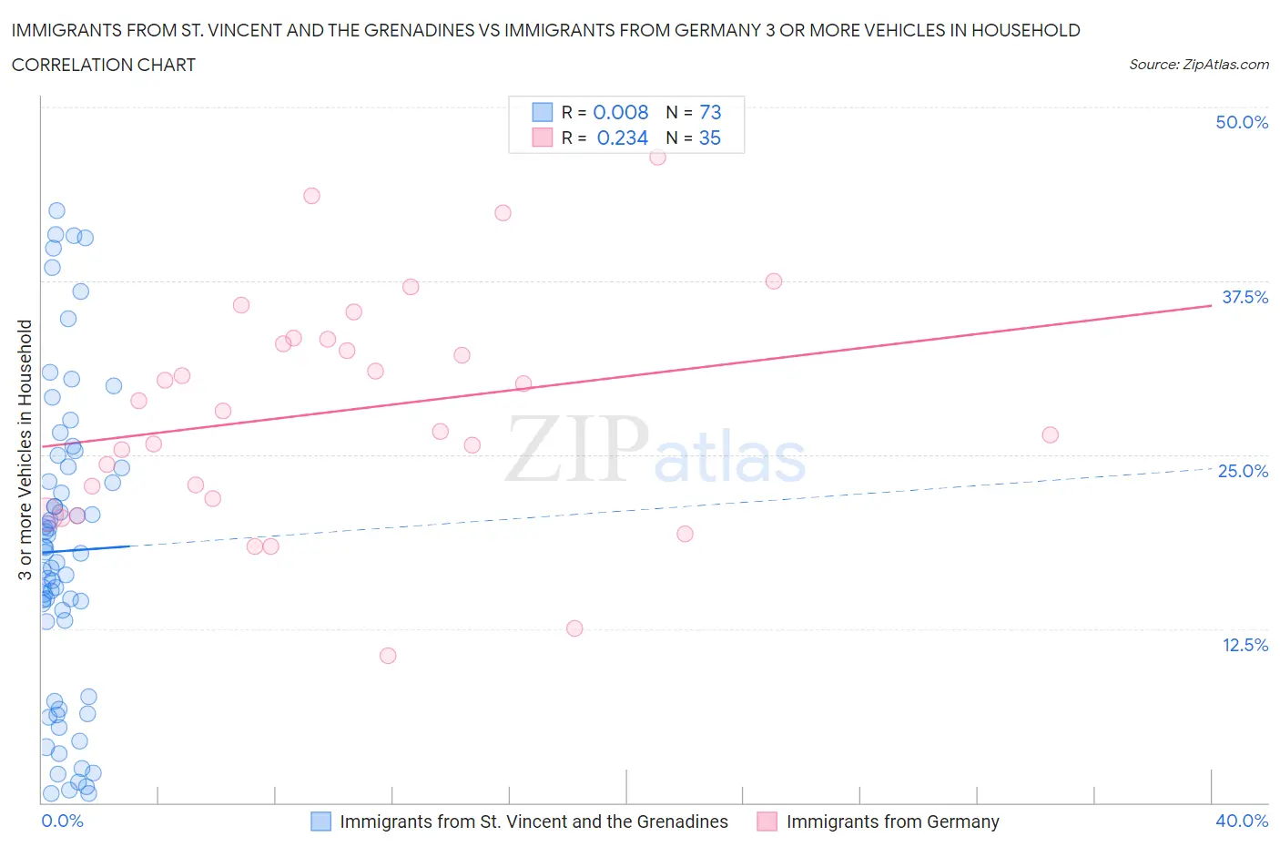 Immigrants from St. Vincent and the Grenadines vs Immigrants from Germany 3 or more Vehicles in Household