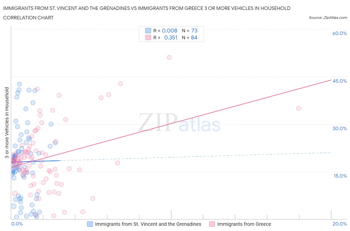 Immigrants from St. Vincent and the Grenadines vs Immigrants from Greece 3 or more Vehicles in Household