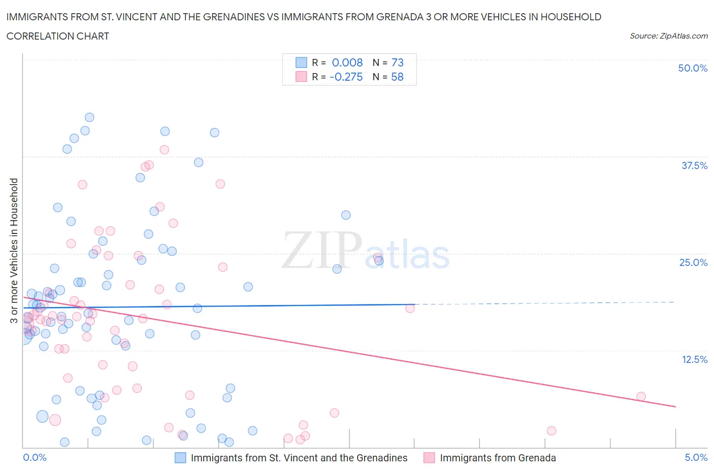 Immigrants from St. Vincent and the Grenadines vs Immigrants from Grenada 3 or more Vehicles in Household