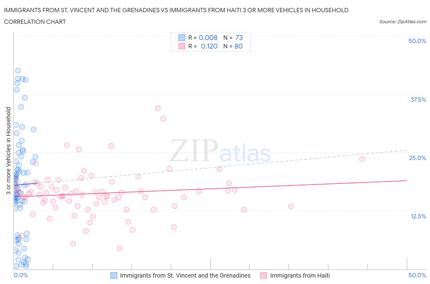 Immigrants from St. Vincent and the Grenadines vs Immigrants from Haiti 3 or more Vehicles in Household