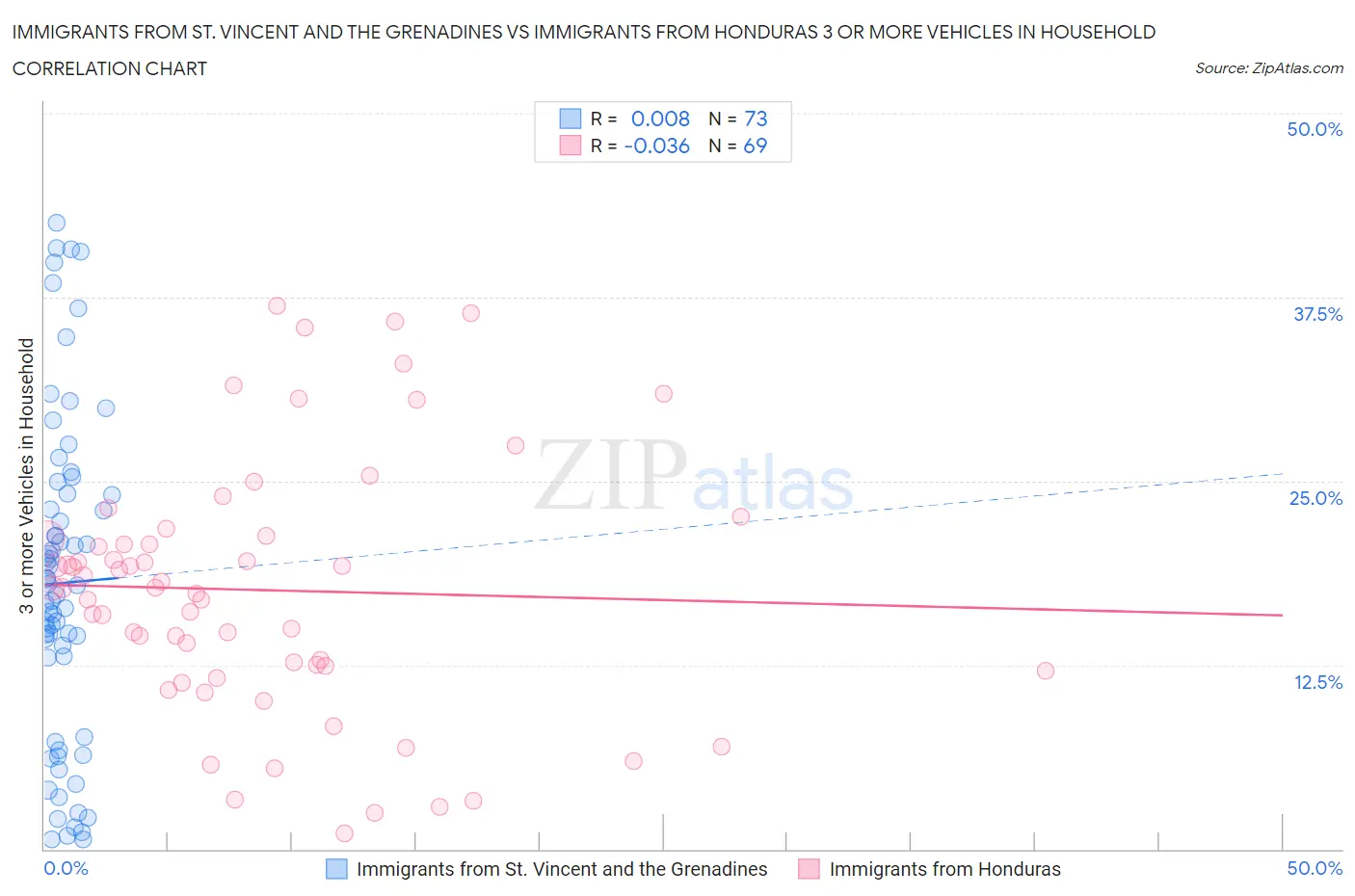 Immigrants from St. Vincent and the Grenadines vs Immigrants from Honduras 3 or more Vehicles in Household