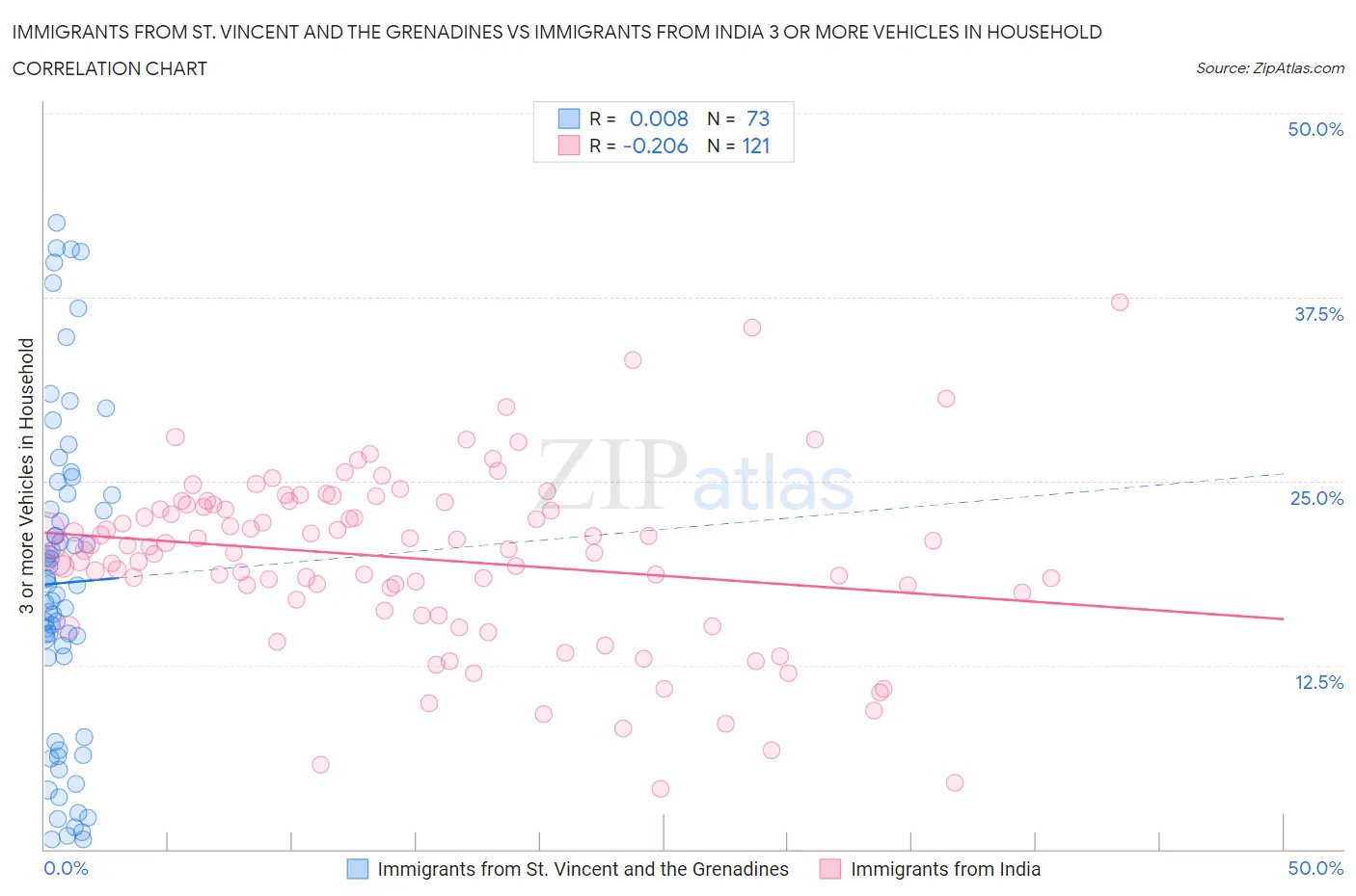 Immigrants from St. Vincent and the Grenadines vs Immigrants from India 3 or more Vehicles in Household