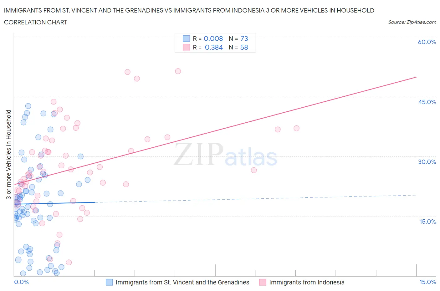 Immigrants from St. Vincent and the Grenadines vs Immigrants from Indonesia 3 or more Vehicles in Household