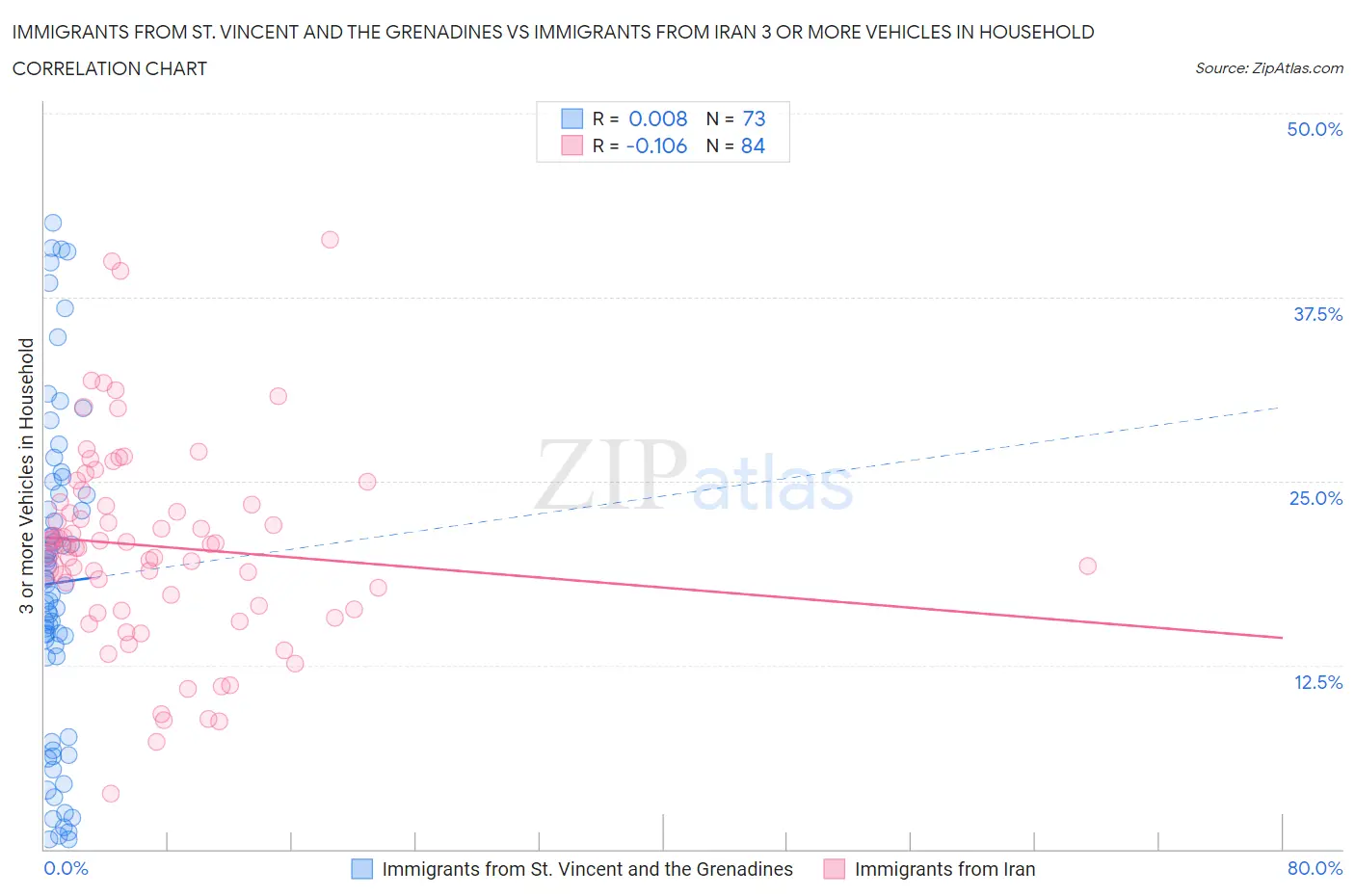 Immigrants from St. Vincent and the Grenadines vs Immigrants from Iran 3 or more Vehicles in Household