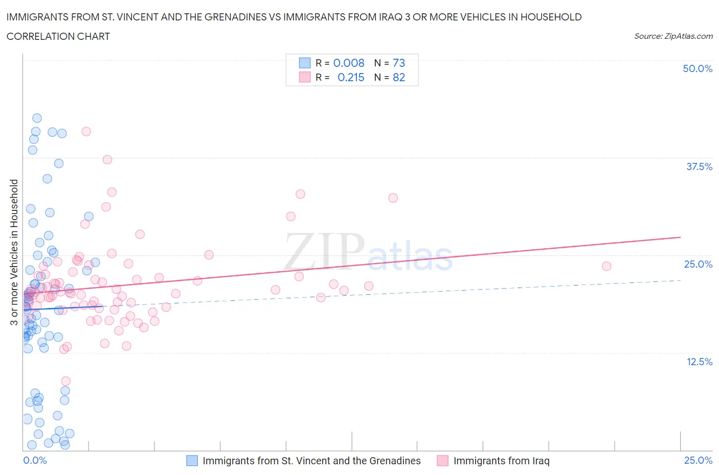 Immigrants from St. Vincent and the Grenadines vs Immigrants from Iraq 3 or more Vehicles in Household