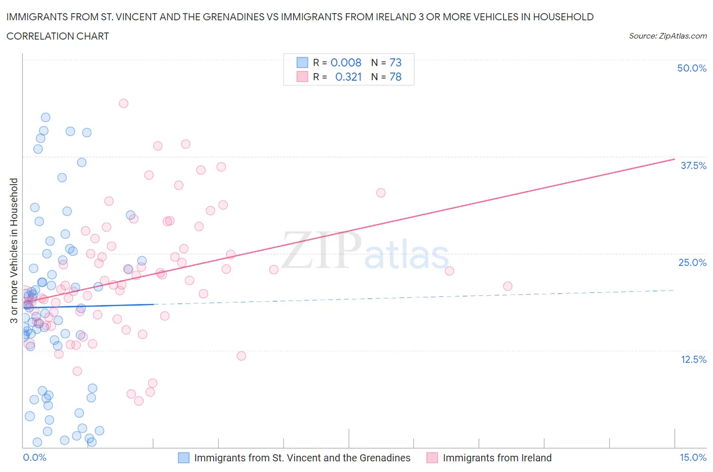Immigrants from St. Vincent and the Grenadines vs Immigrants from Ireland 3 or more Vehicles in Household