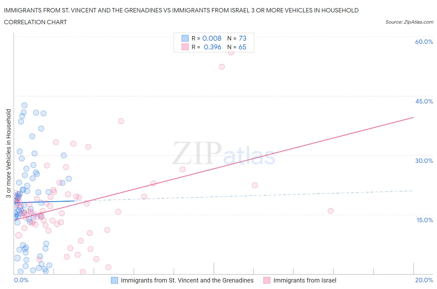 Immigrants from St. Vincent and the Grenadines vs Immigrants from Israel 3 or more Vehicles in Household