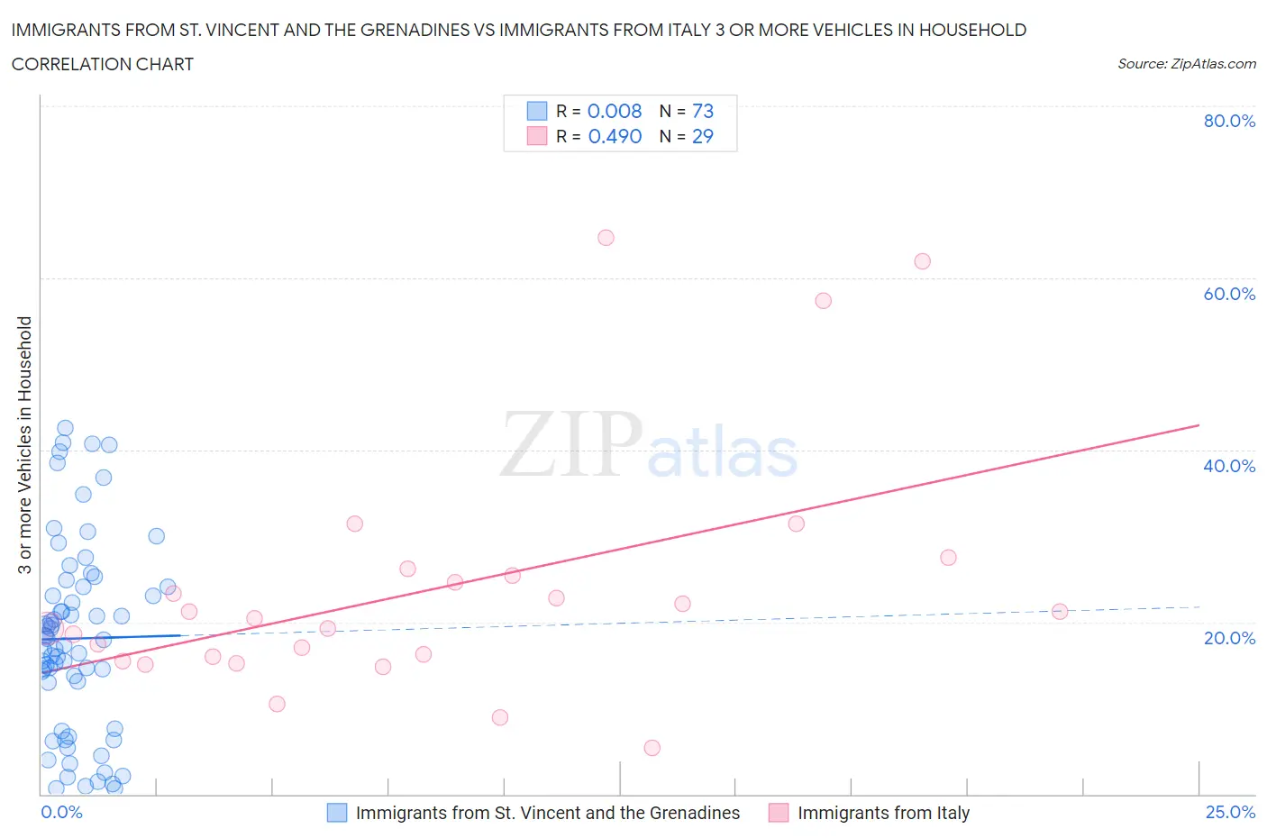 Immigrants from St. Vincent and the Grenadines vs Immigrants from Italy 3 or more Vehicles in Household