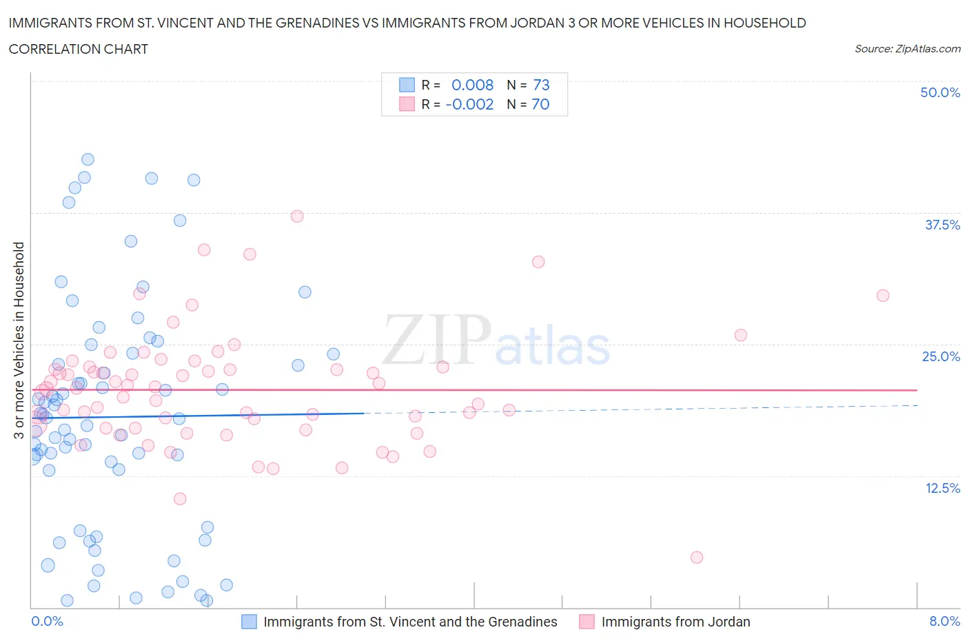 Immigrants from St. Vincent and the Grenadines vs Immigrants from Jordan 3 or more Vehicles in Household