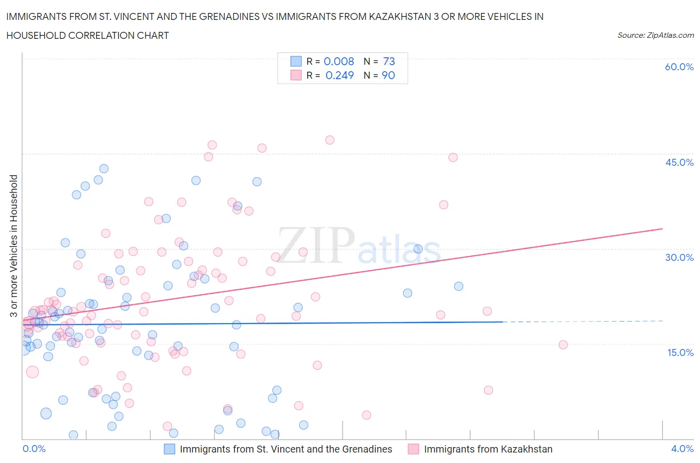 Immigrants from St. Vincent and the Grenadines vs Immigrants from Kazakhstan 3 or more Vehicles in Household