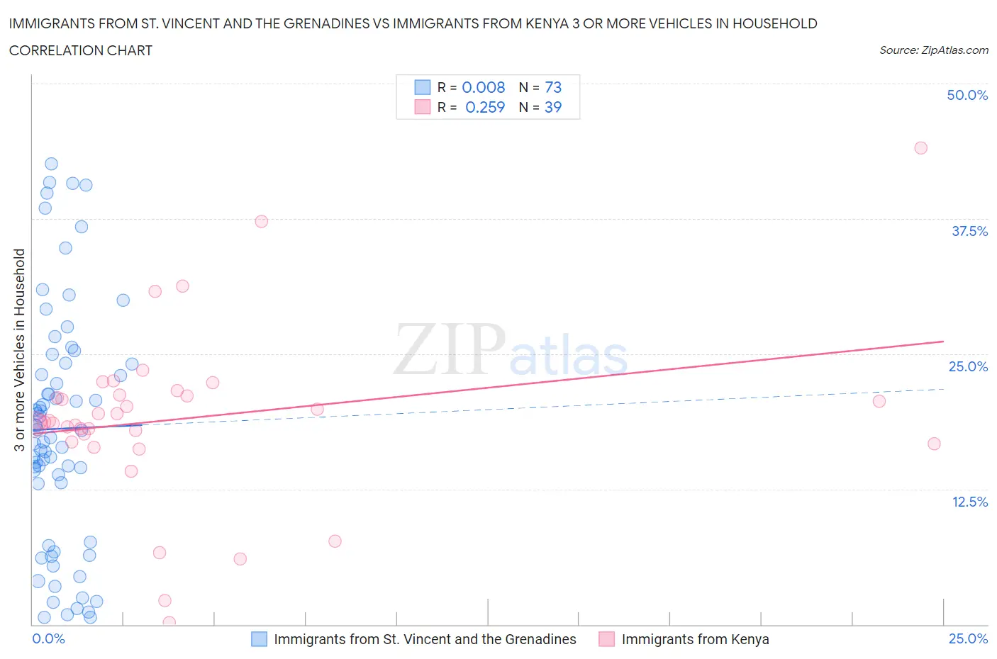 Immigrants from St. Vincent and the Grenadines vs Immigrants from Kenya 3 or more Vehicles in Household