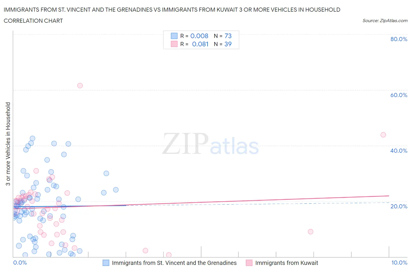 Immigrants from St. Vincent and the Grenadines vs Immigrants from Kuwait 3 or more Vehicles in Household