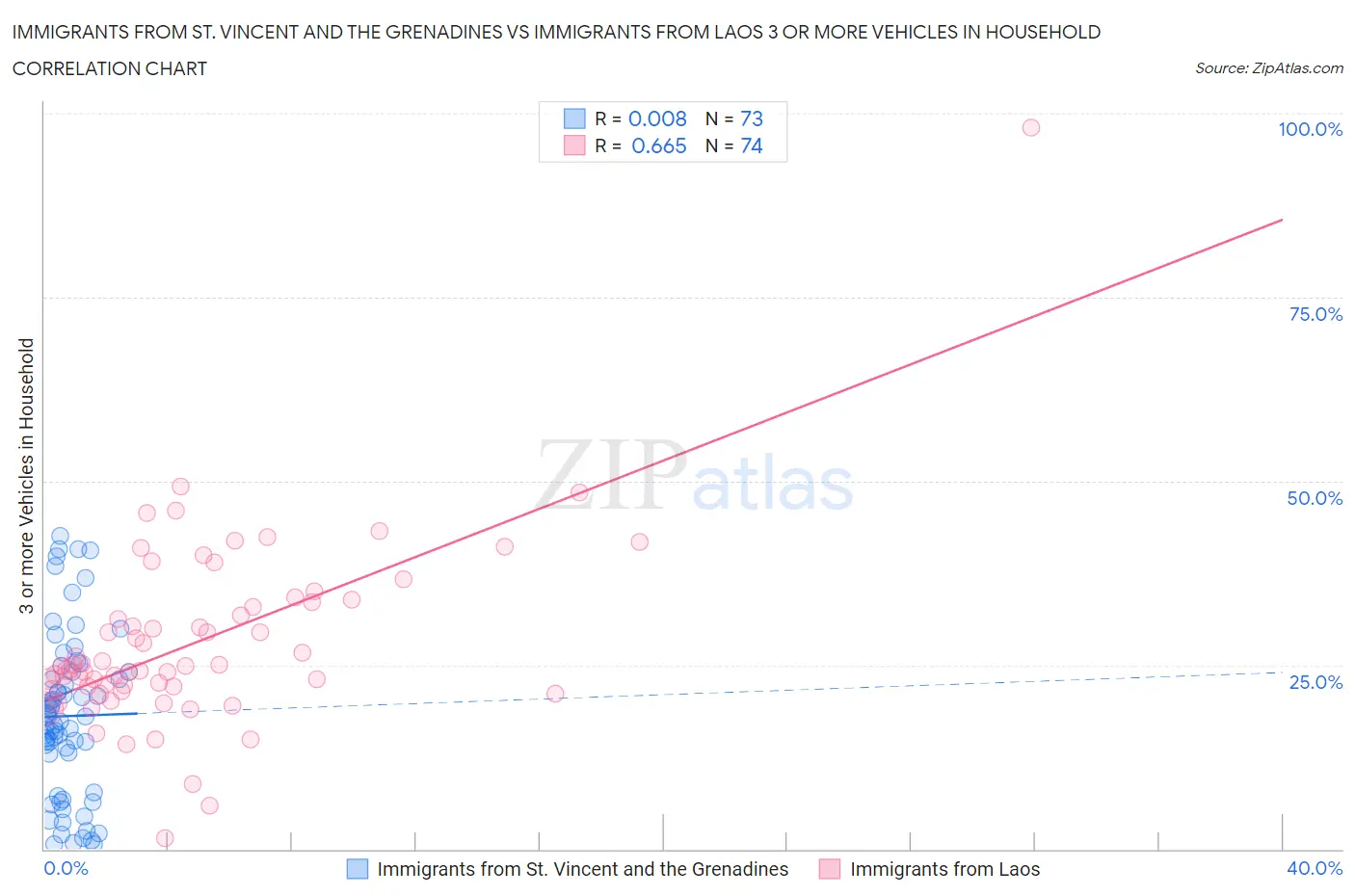 Immigrants from St. Vincent and the Grenadines vs Immigrants from Laos 3 or more Vehicles in Household
