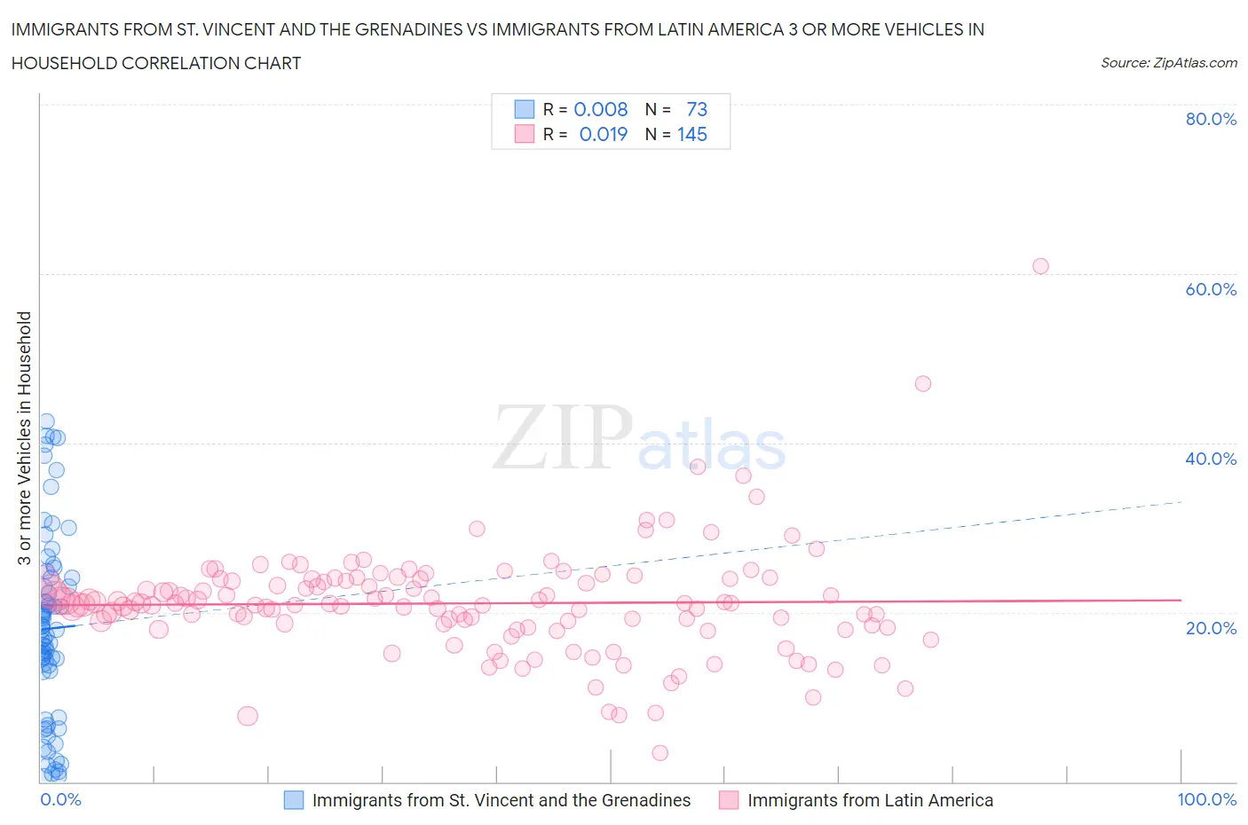 Immigrants from St. Vincent and the Grenadines vs Immigrants from Latin America 3 or more Vehicles in Household