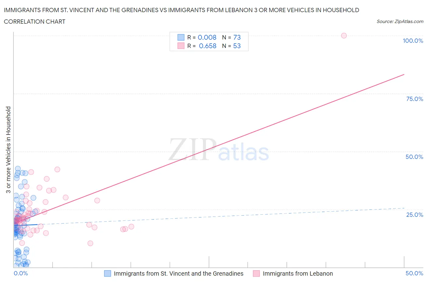 Immigrants from St. Vincent and the Grenadines vs Immigrants from Lebanon 3 or more Vehicles in Household