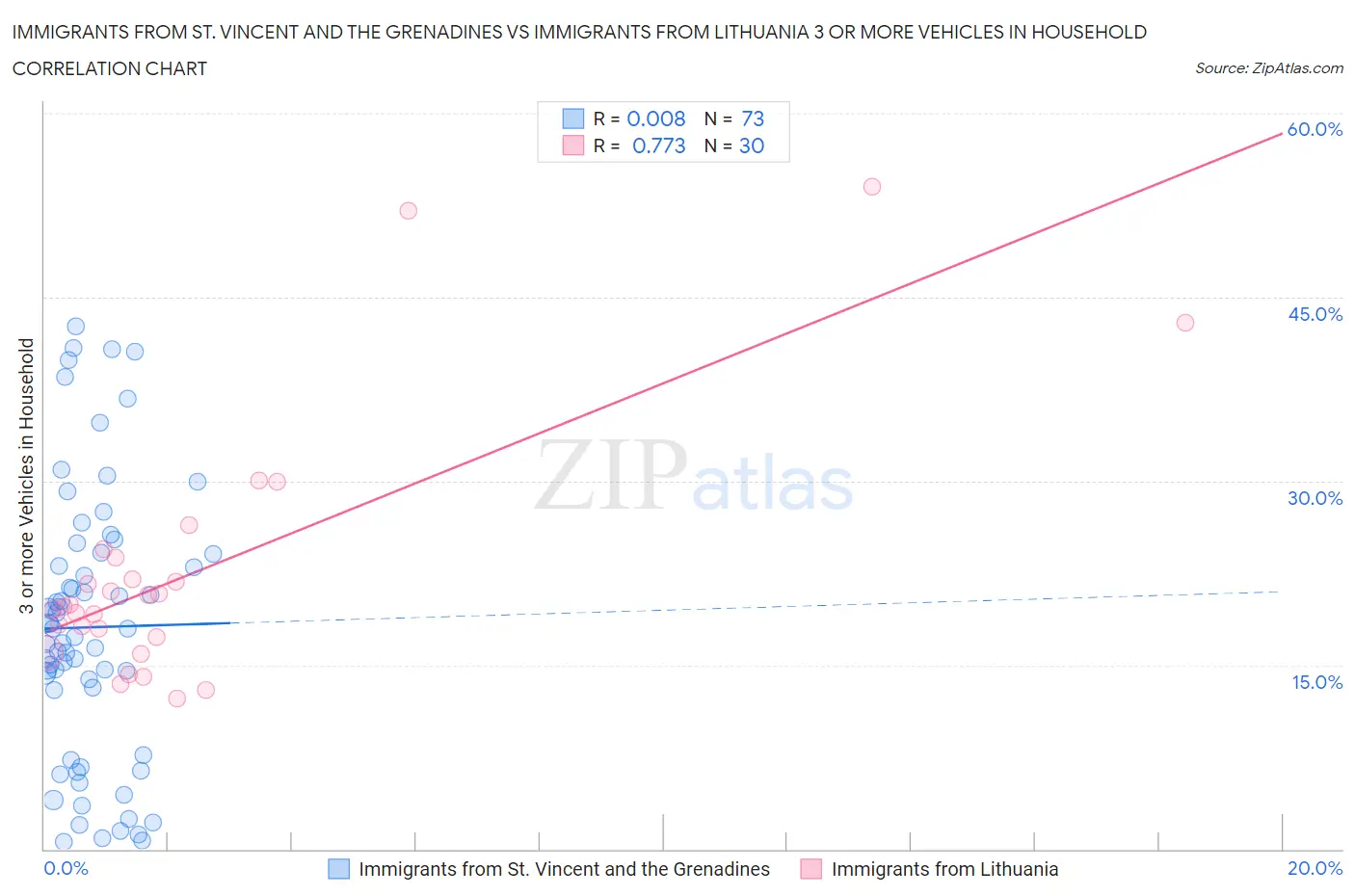 Immigrants from St. Vincent and the Grenadines vs Immigrants from Lithuania 3 or more Vehicles in Household