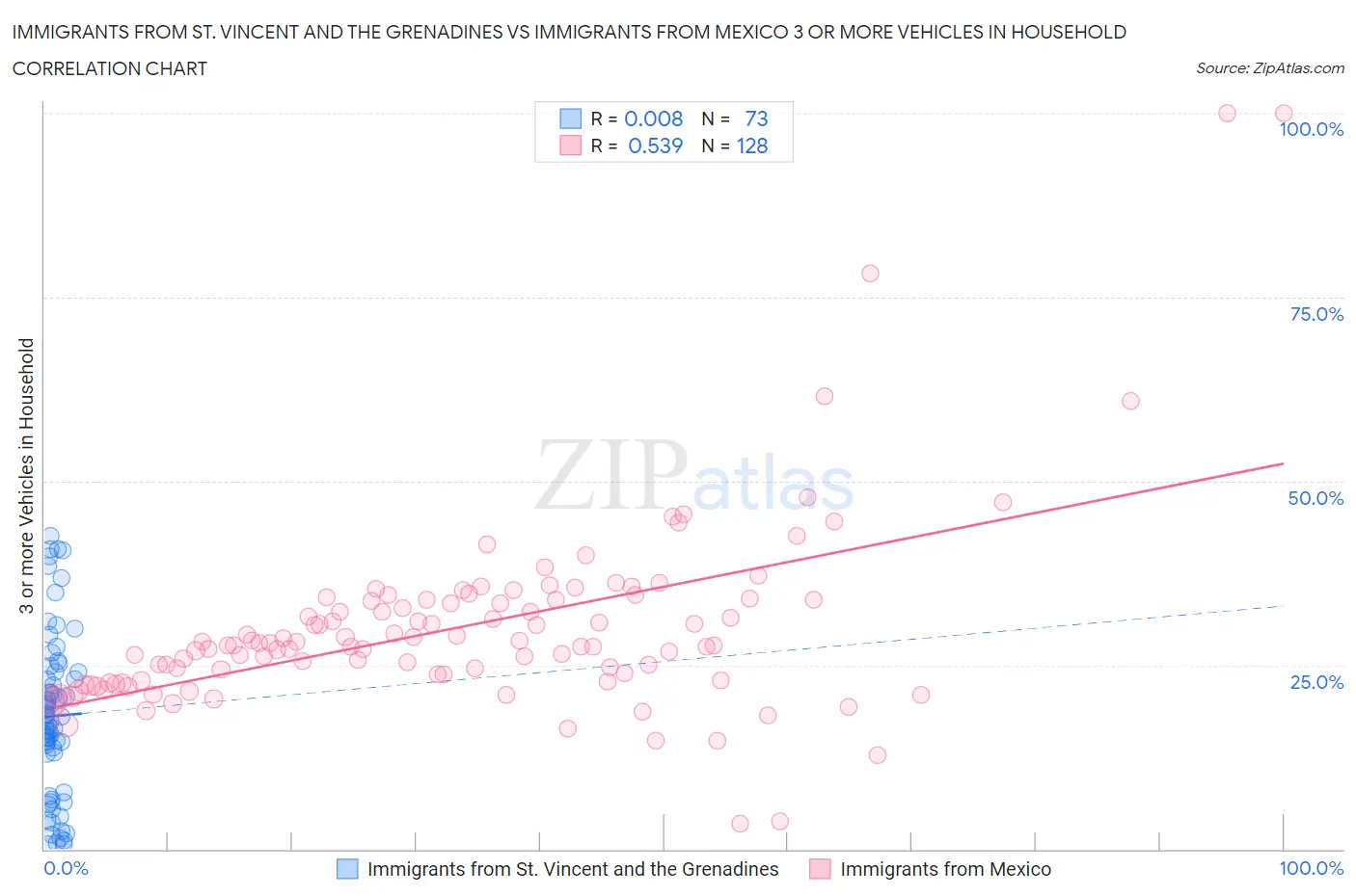 Immigrants from St. Vincent and the Grenadines vs Immigrants from Mexico 3 or more Vehicles in Household