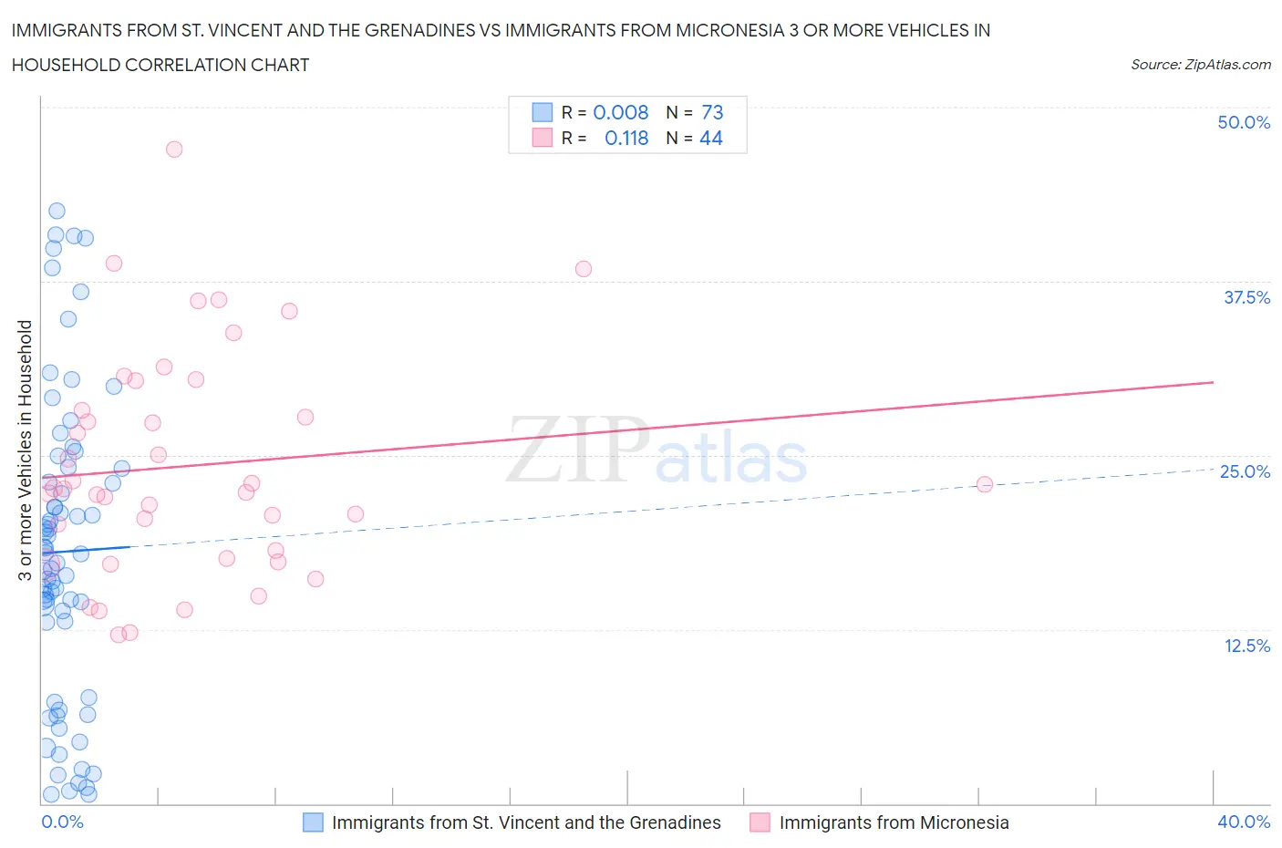 Immigrants from St. Vincent and the Grenadines vs Immigrants from Micronesia 3 or more Vehicles in Household