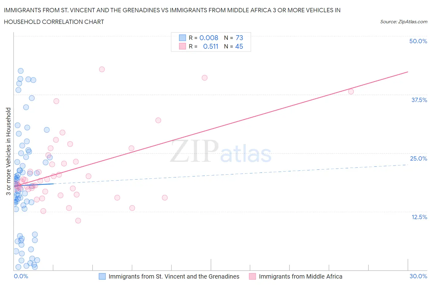 Immigrants from St. Vincent and the Grenadines vs Immigrants from Middle Africa 3 or more Vehicles in Household