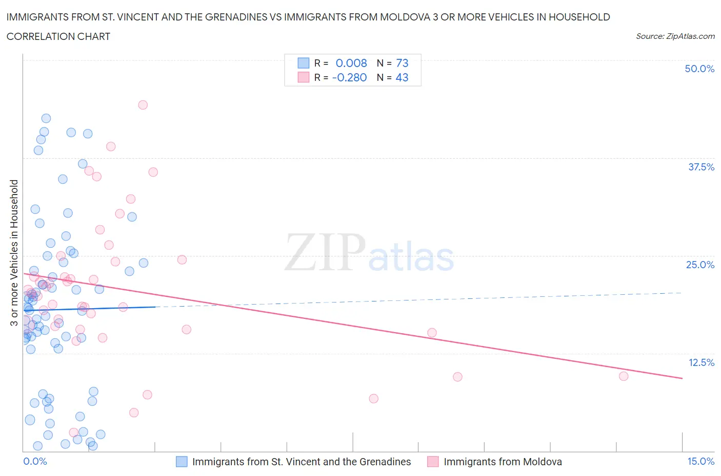 Immigrants from St. Vincent and the Grenadines vs Immigrants from Moldova 3 or more Vehicles in Household