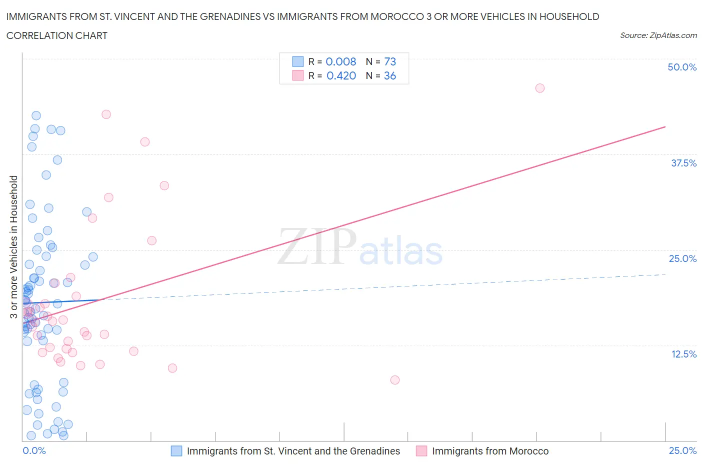Immigrants from St. Vincent and the Grenadines vs Immigrants from Morocco 3 or more Vehicles in Household