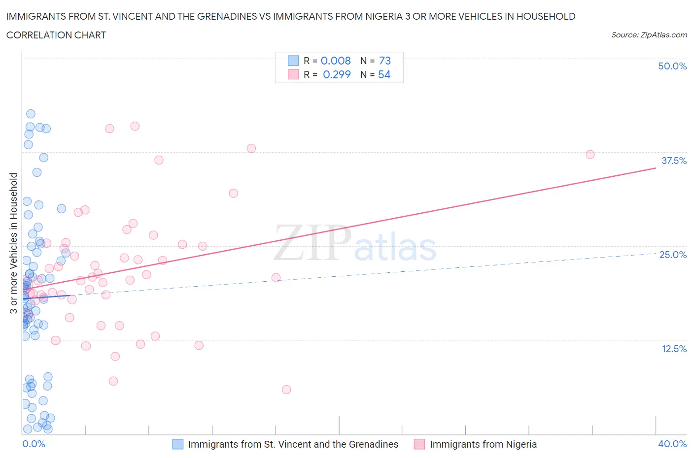 Immigrants from St. Vincent and the Grenadines vs Immigrants from Nigeria 3 or more Vehicles in Household
