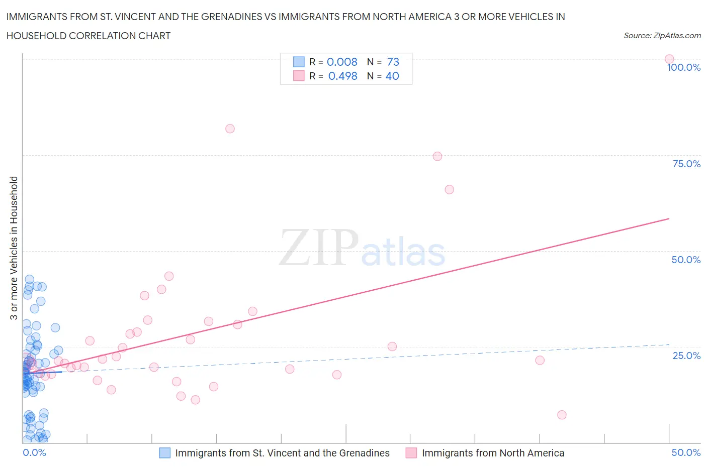 Immigrants from St. Vincent and the Grenadines vs Immigrants from North America 3 or more Vehicles in Household