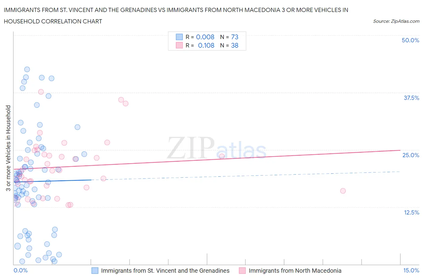 Immigrants from St. Vincent and the Grenadines vs Immigrants from North Macedonia 3 or more Vehicles in Household