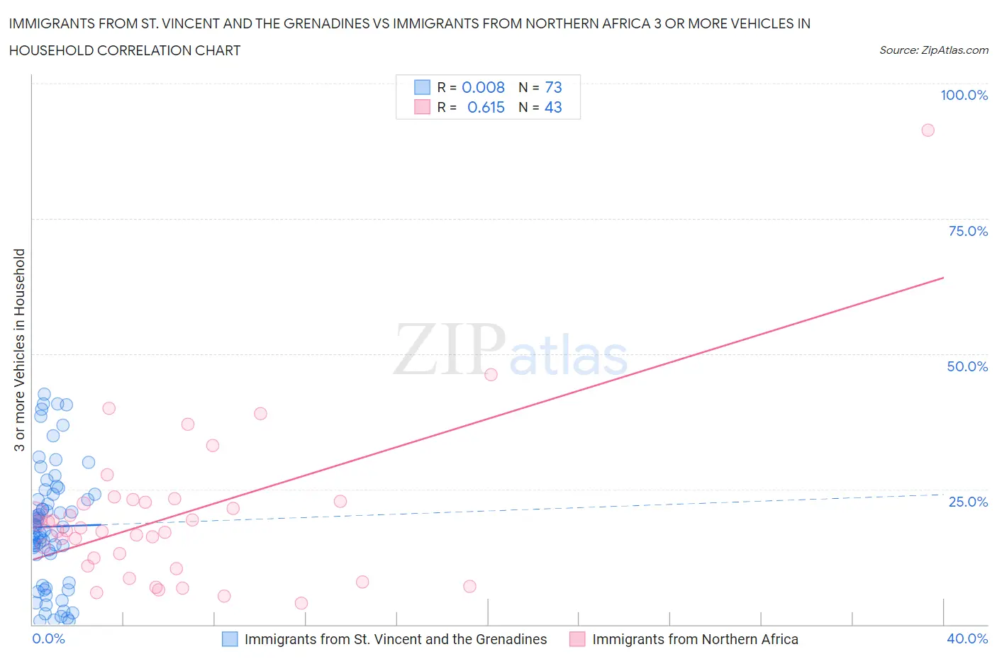 Immigrants from St. Vincent and the Grenadines vs Immigrants from Northern Africa 3 or more Vehicles in Household