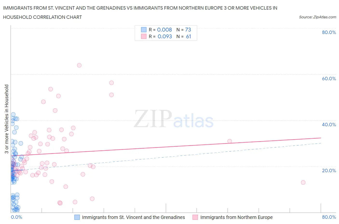 Immigrants from St. Vincent and the Grenadines vs Immigrants from Northern Europe 3 or more Vehicles in Household