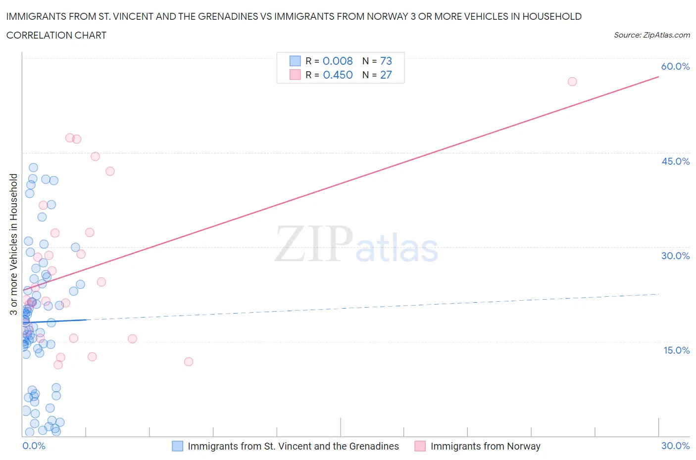 Immigrants from St. Vincent and the Grenadines vs Immigrants from Norway 3 or more Vehicles in Household