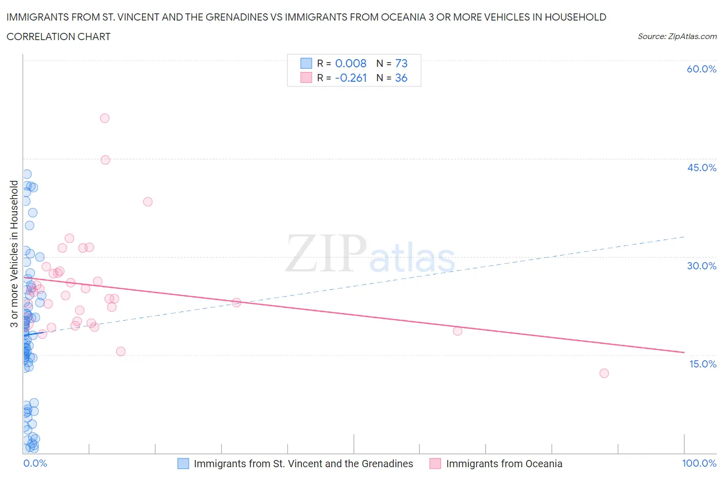 Immigrants from St. Vincent and the Grenadines vs Immigrants from Oceania 3 or more Vehicles in Household