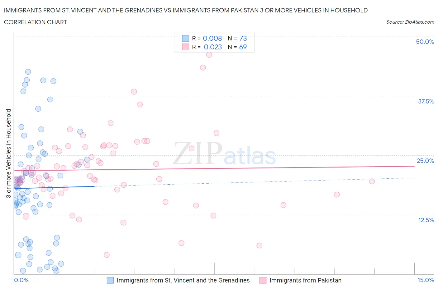 Immigrants from St. Vincent and the Grenadines vs Immigrants from Pakistan 3 or more Vehicles in Household
