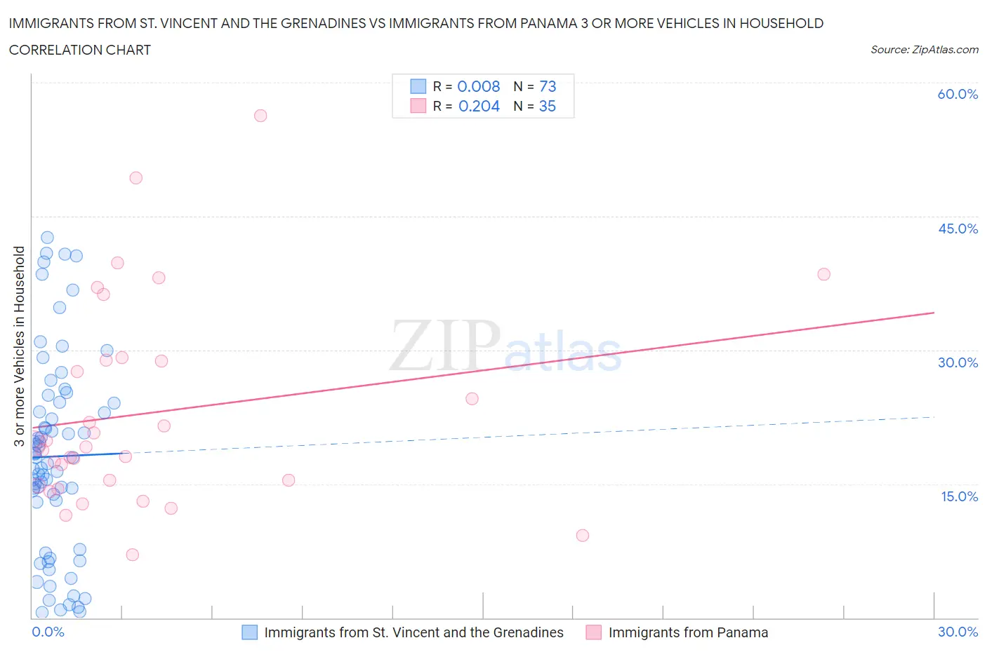 Immigrants from St. Vincent and the Grenadines vs Immigrants from Panama 3 or more Vehicles in Household