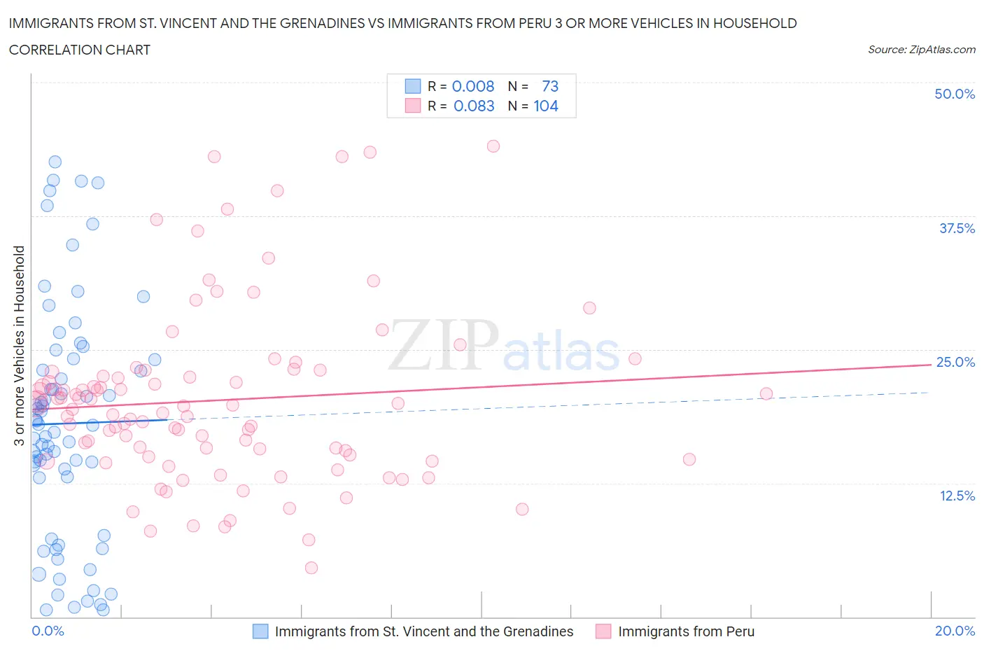 Immigrants from St. Vincent and the Grenadines vs Immigrants from Peru 3 or more Vehicles in Household