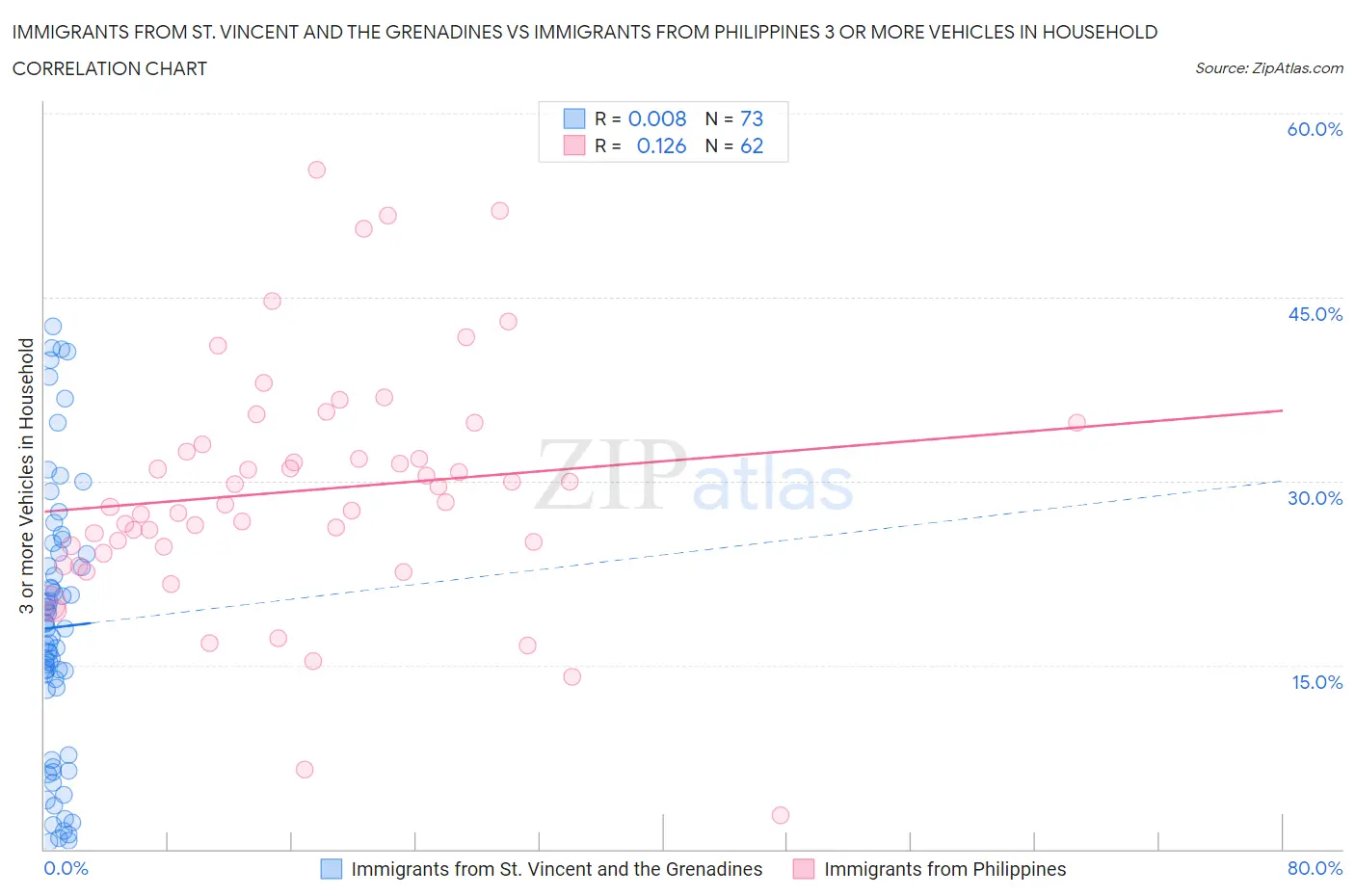 Immigrants from St. Vincent and the Grenadines vs Immigrants from Philippines 3 or more Vehicles in Household