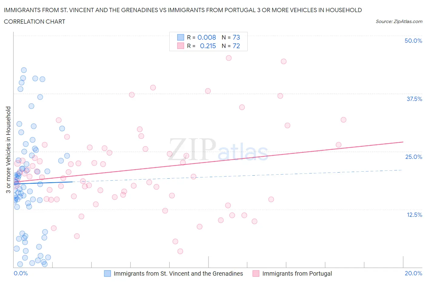 Immigrants from St. Vincent and the Grenadines vs Immigrants from Portugal 3 or more Vehicles in Household