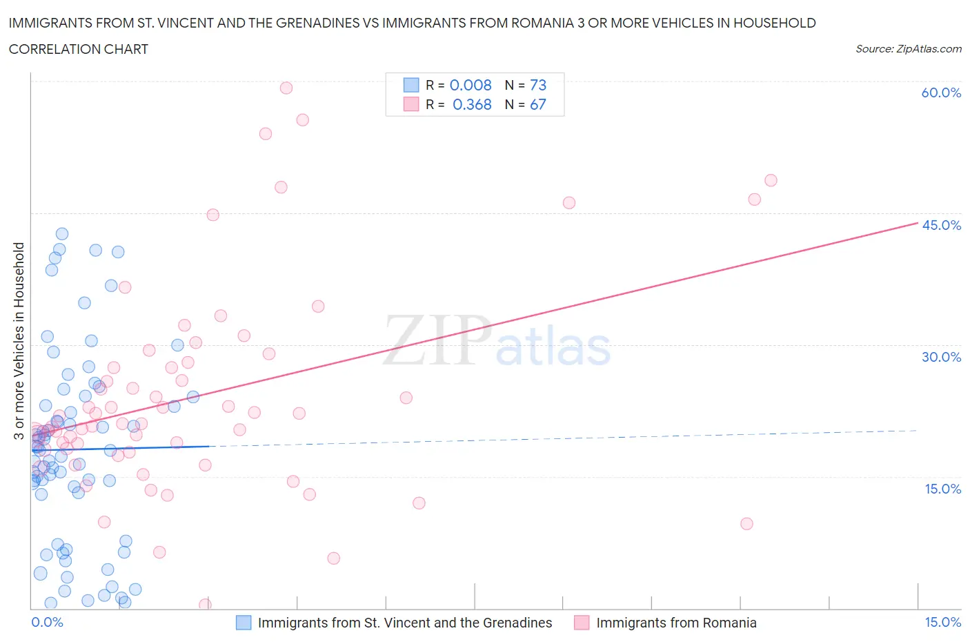Immigrants from St. Vincent and the Grenadines vs Immigrants from Romania 3 or more Vehicles in Household