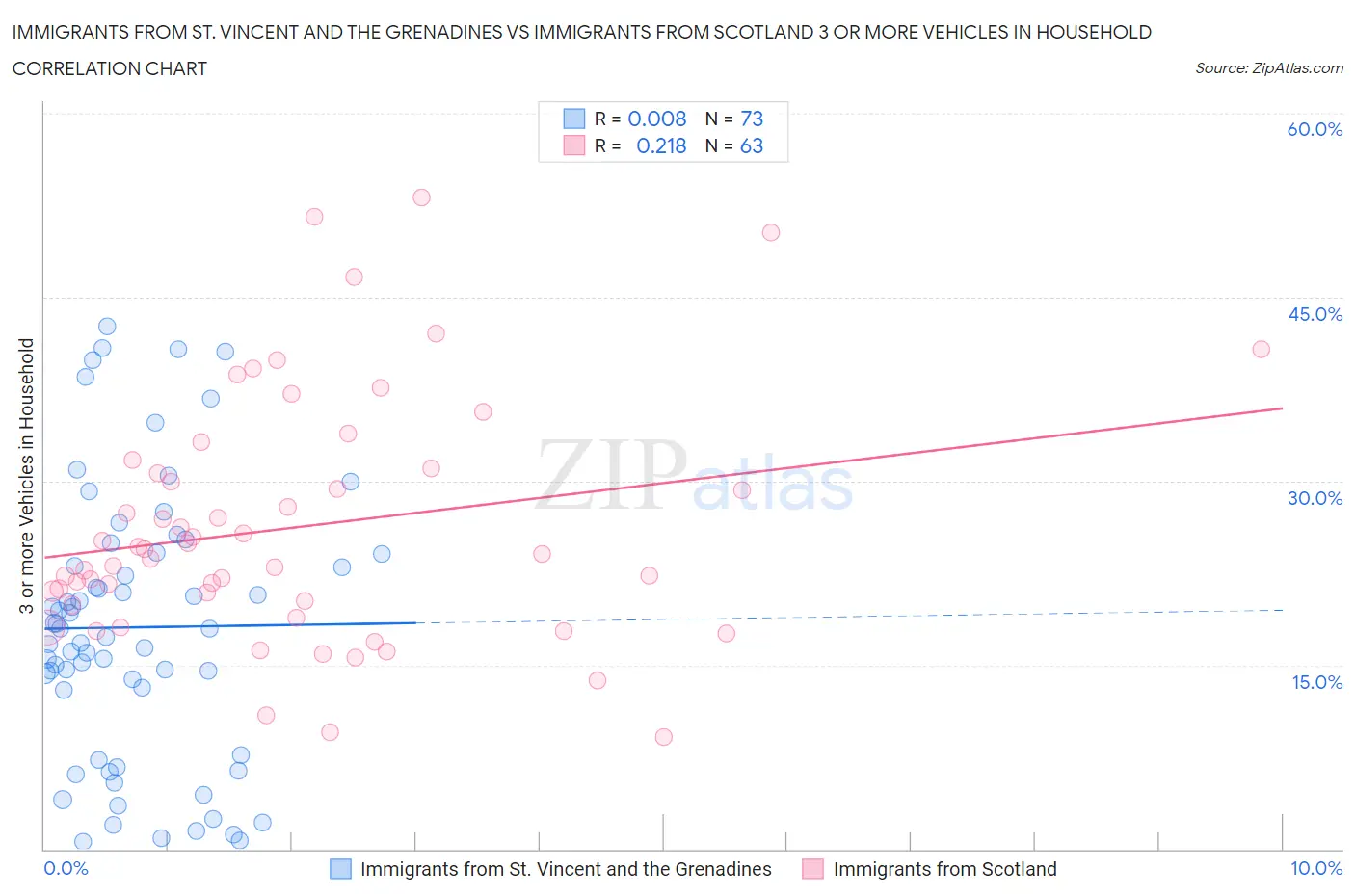 Immigrants from St. Vincent and the Grenadines vs Immigrants from Scotland 3 or more Vehicles in Household