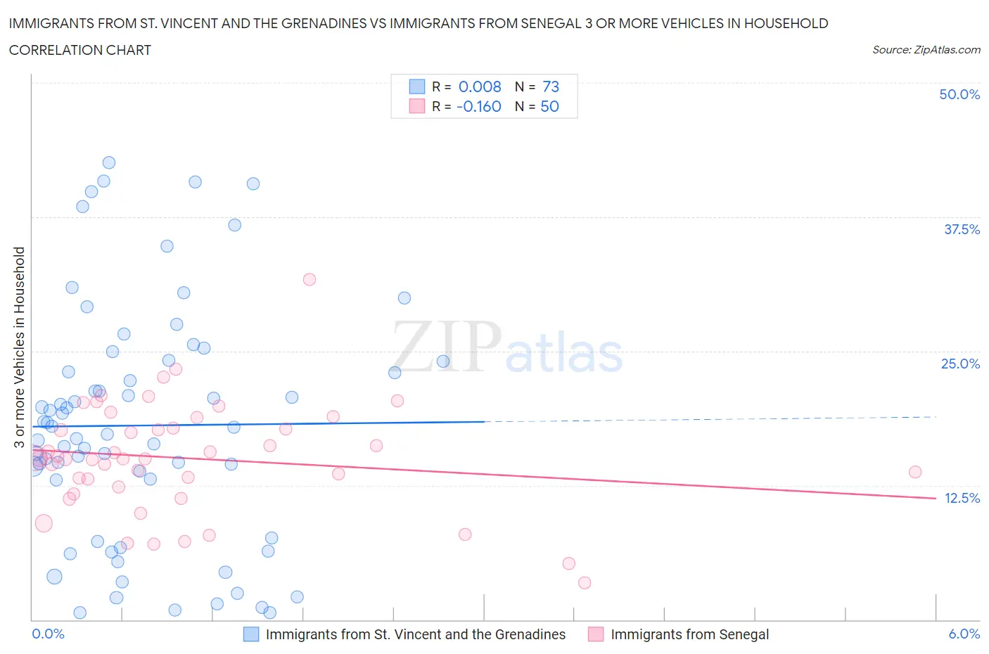 Immigrants from St. Vincent and the Grenadines vs Immigrants from Senegal 3 or more Vehicles in Household