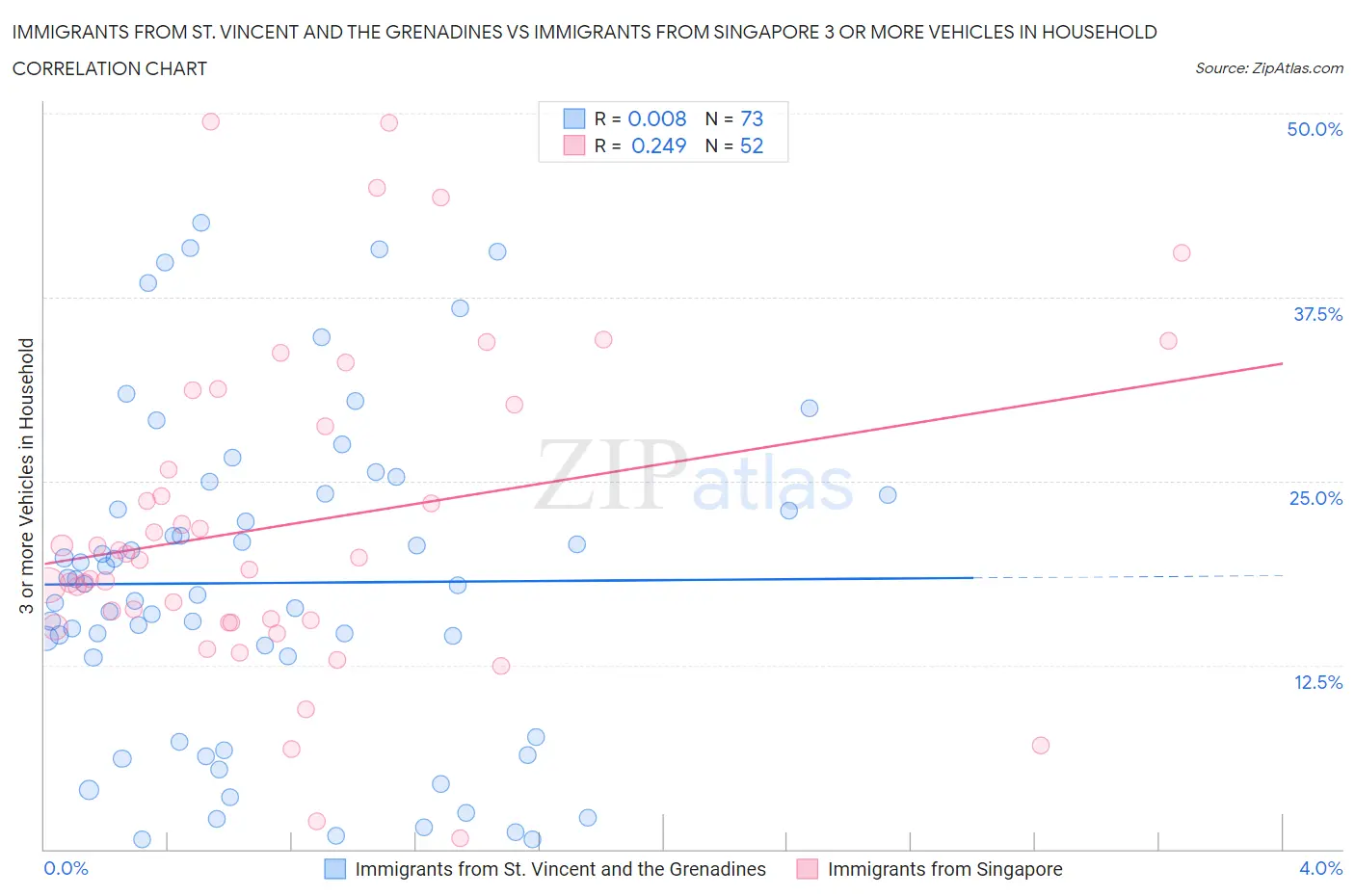 Immigrants from St. Vincent and the Grenadines vs Immigrants from Singapore 3 or more Vehicles in Household