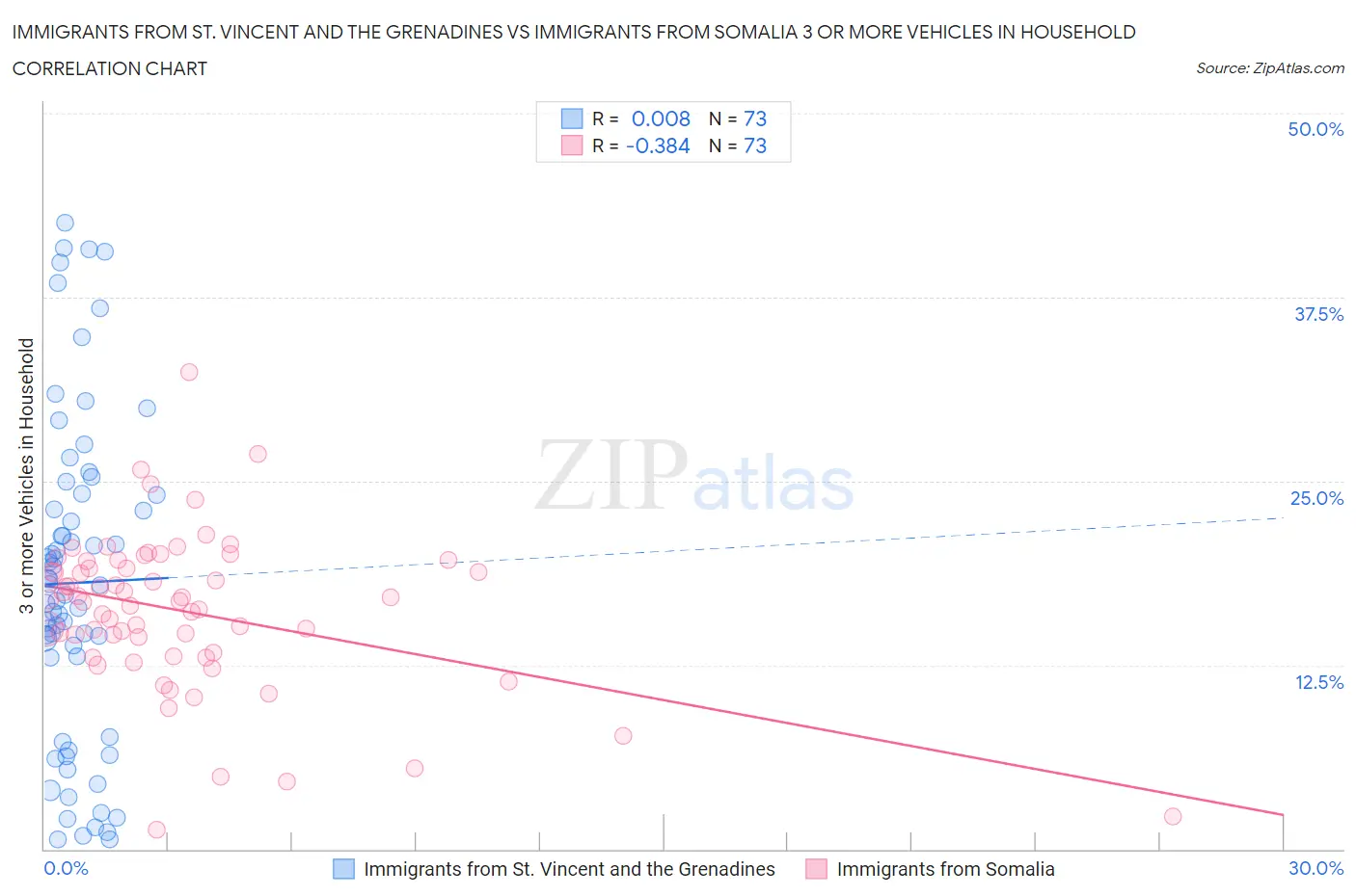 Immigrants from St. Vincent and the Grenadines vs Immigrants from Somalia 3 or more Vehicles in Household