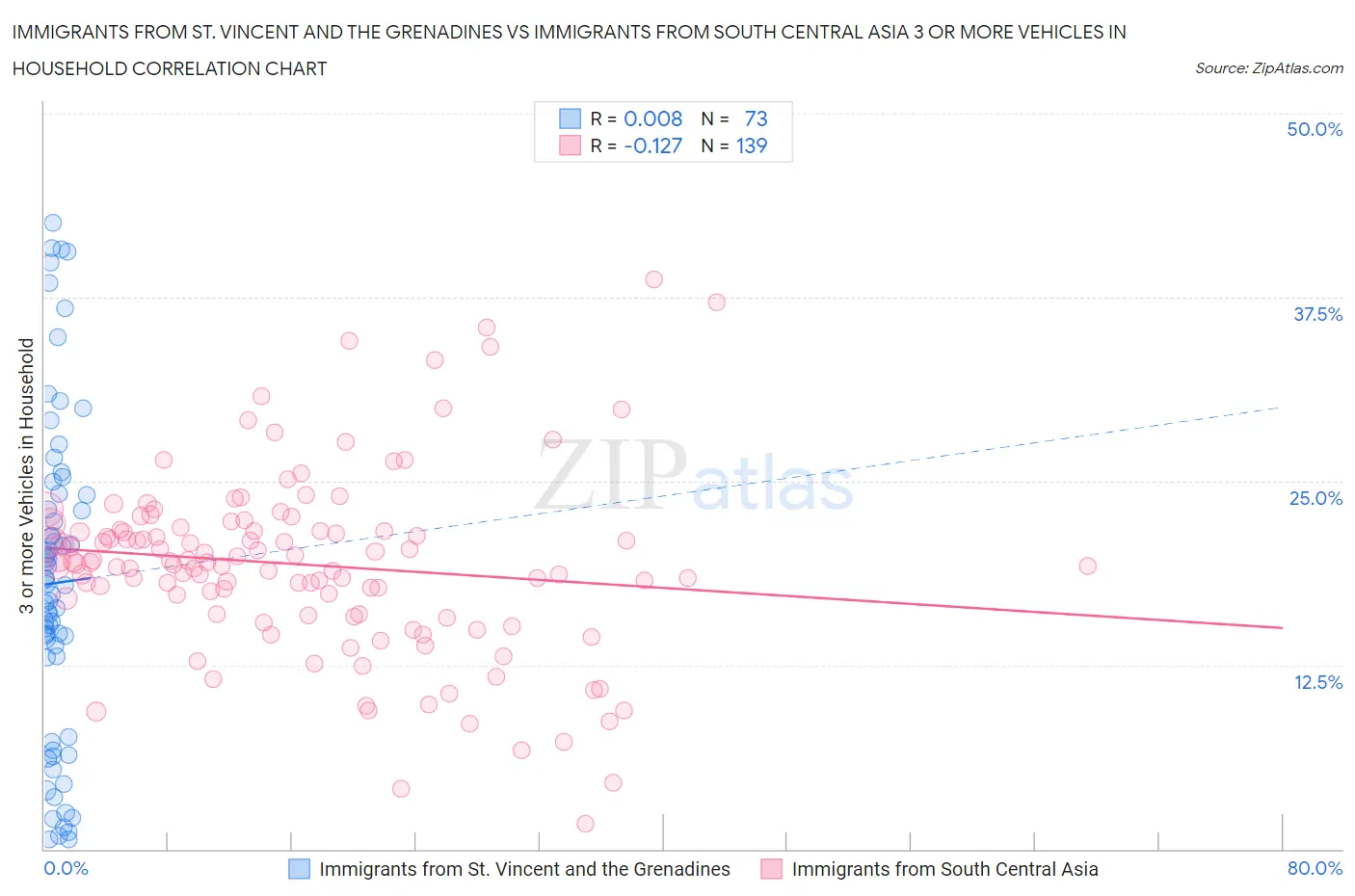 Immigrants from St. Vincent and the Grenadines vs Immigrants from South Central Asia 3 or more Vehicles in Household
