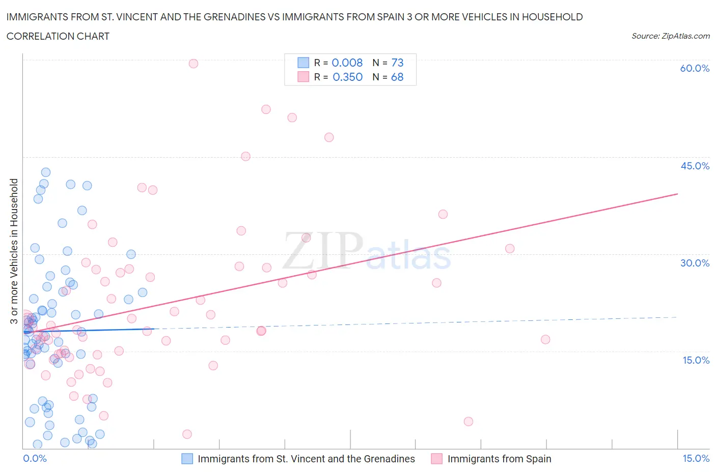 Immigrants from St. Vincent and the Grenadines vs Immigrants from Spain 3 or more Vehicles in Household