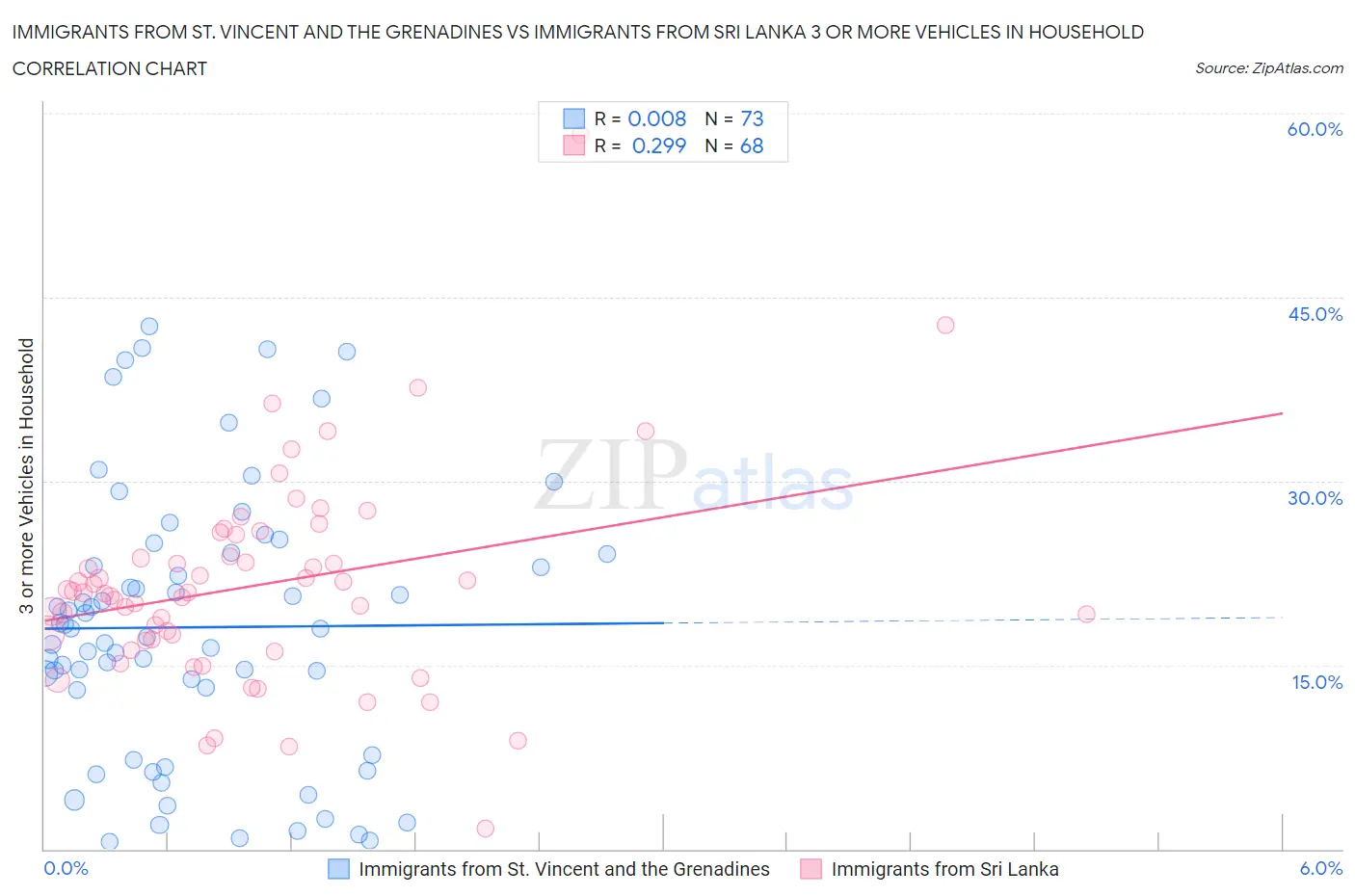 Immigrants from St. Vincent and the Grenadines vs Immigrants from Sri Lanka 3 or more Vehicles in Household