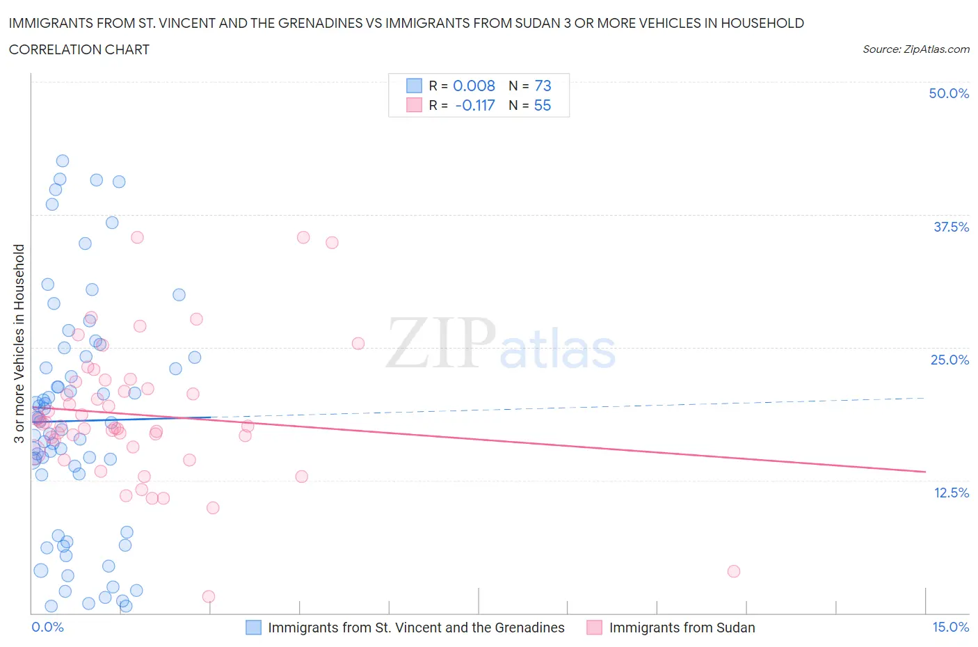 Immigrants from St. Vincent and the Grenadines vs Immigrants from Sudan 3 or more Vehicles in Household