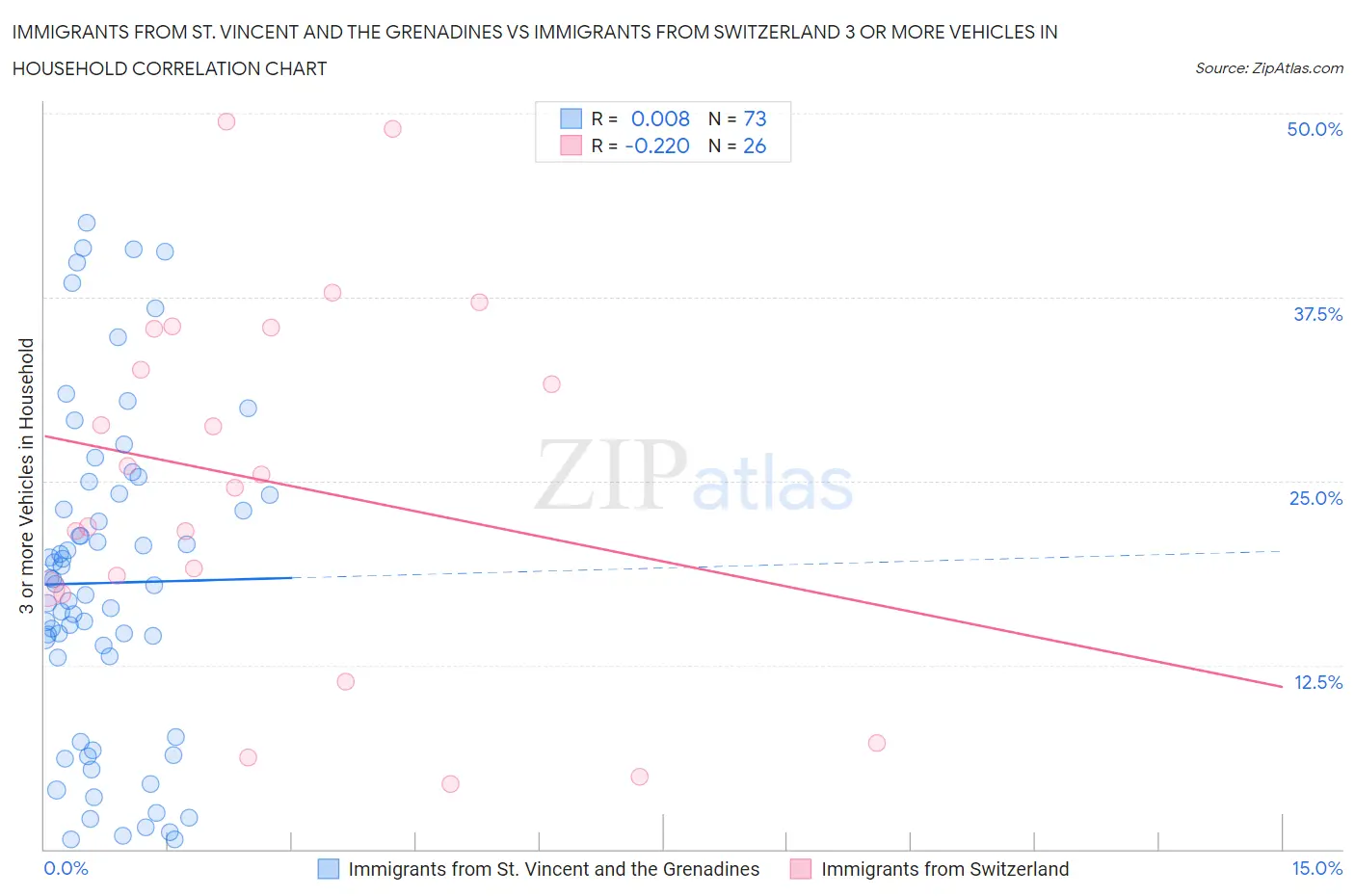 Immigrants from St. Vincent and the Grenadines vs Immigrants from Switzerland 3 or more Vehicles in Household