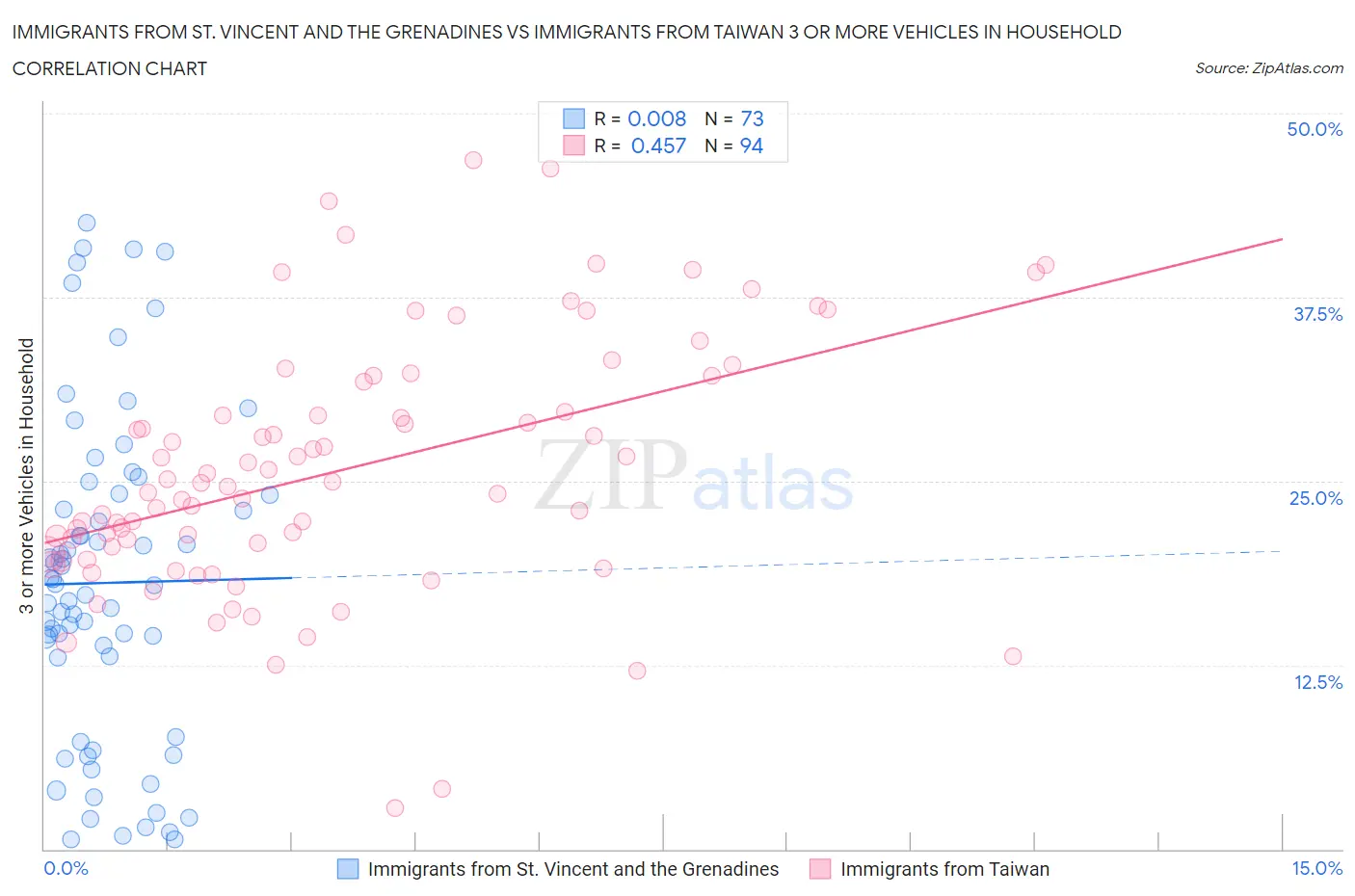 Immigrants from St. Vincent and the Grenadines vs Immigrants from Taiwan 3 or more Vehicles in Household