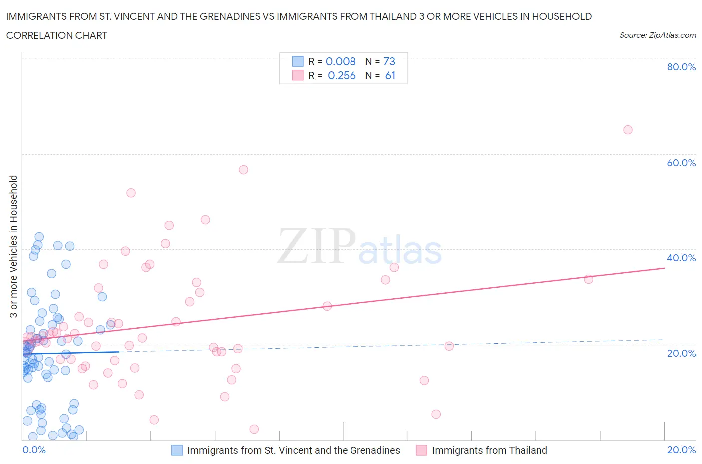 Immigrants from St. Vincent and the Grenadines vs Immigrants from Thailand 3 or more Vehicles in Household